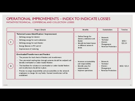 4/1/2022 OPERATIONAL IMPROVEMENTS – INDEX TO INDICATE LOSSES INITIATIVES: TECHNICAL, COMMERCIAL AND