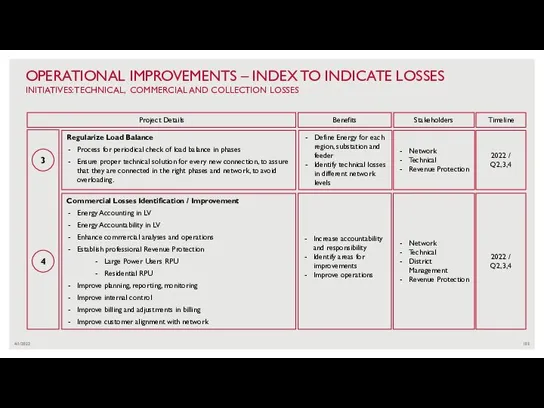 4/1/2022 OPERATIONAL IMPROVEMENTS – INDEX TO INDICATE LOSSES INITIATIVES: TECHNICAL, COMMERCIAL AND