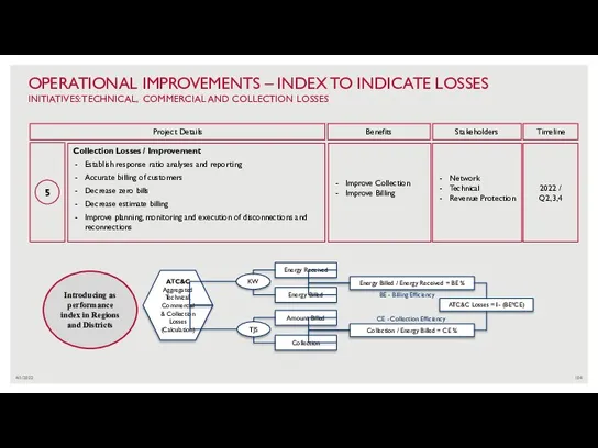 4/1/2022 OPERATIONAL IMPROVEMENTS – INDEX TO INDICATE LOSSES INITIATIVES: TECHNICAL, COMMERCIAL AND