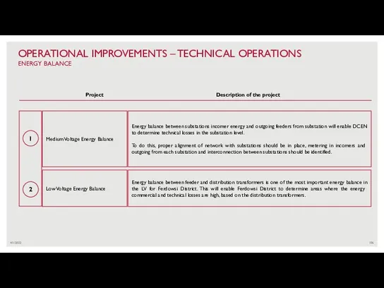 4/1/2022 OPERATIONAL IMPROVEMENTS – TECHNICAL OPERATIONS ENERGY BALANCE Medium Voltage Energy Balance