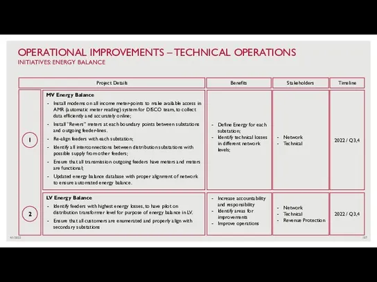 4/1/2022 OPERATIONAL IMPROVEMENTS – TECHNICAL OPERATIONS INITIATIVES: ENERGY BALANCE 1 2 Network