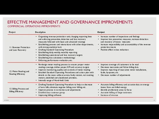 4/1/2022 EFFECTIVE MANAGEMENT AND GOVERNANCE IMPROVEMENTS COMMERCIAL OPERATIONS IMPROVEMENTS