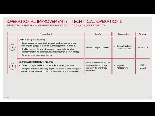 4/1/2022 OPERATIONAL IMPROVEMENTS – TECHNICAL OPERATIONS INITIATIVES: NETWORK ALIGNMENT, ENERGY ACCOUNTING AND