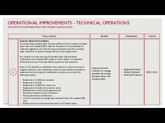 4/1/2022 OPERATIONAL IMPROVEMENTS – TECHNICAL OPERATIONS INITIATIVES: DISTRIBUTION NETWORK CONDITION 1 Improve