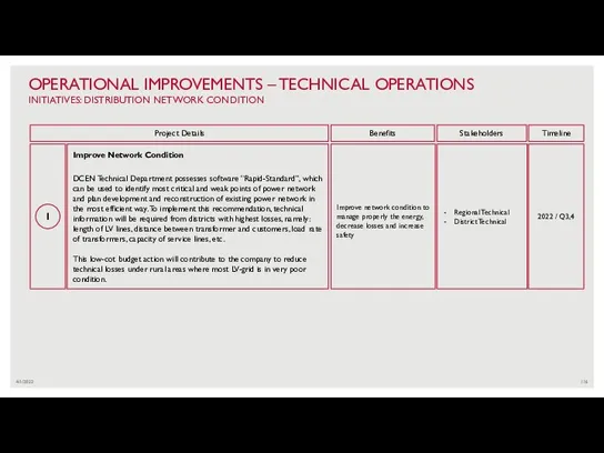 4/1/2022 OPERATIONAL IMPROVEMENTS – TECHNICAL OPERATIONS INITIATIVES: DISTRIBUTION NETWORK CONDITION Improve Network