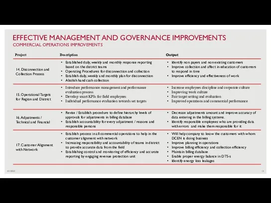 4/1/2022 EFFECTIVE MANAGEMENT AND GOVERNANCE IMPROVEMENTS COMMERCIAL OPERATIONS IMPROVEMENTS