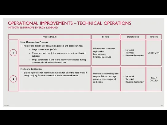 4/1/2022 OPERATIONAL IMPROVEMENTS – TECHNICAL OPERATIONS INITIATIVES: IMPROVE ENERGY DEMAND 1 2