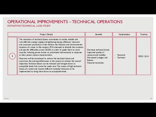 4/1/2022 OPERATIONAL IMPROVEMENTS – TECHNICAL OPERATIONS INITIATIVES: TECHNICAL LOSS STUDY 1 Network