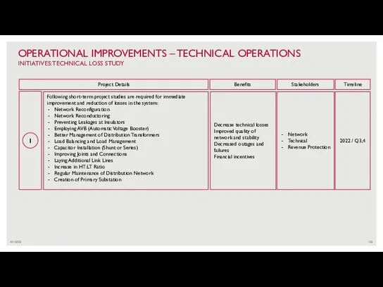 4/1/2022 OPERATIONAL IMPROVEMENTS – TECHNICAL OPERATIONS INITIATIVES: TECHNICAL LOSS STUDY 1 Network