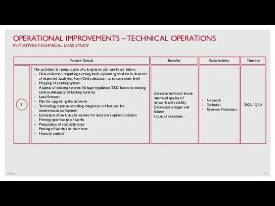 4/1/2022 OPERATIONAL IMPROVEMENTS – TECHNICAL OPERATIONS INITIATIVES: TECHNICAL LOSS STUDY 1 Network