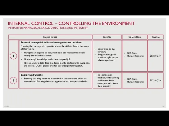 4/1/2022 INTERNAL CONTROL – CONTROLLING THE ENVIRONMENT INITIATIVES: MANAGERIAL SKILLS, DIRECTIONS AND
