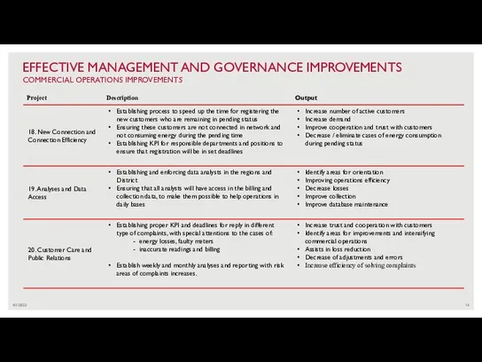 4/1/2022 EFFECTIVE MANAGEMENT AND GOVERNANCE IMPROVEMENTS COMMERCIAL OPERATIONS IMPROVEMENTS