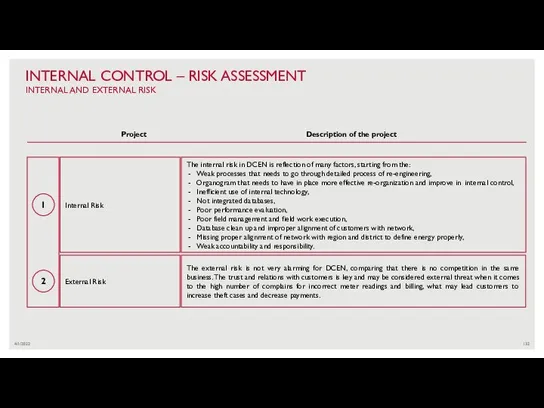 4/1/2022 INTERNAL CONTROL – RISK ASSESSMENT INTERNAL AND EXTERNAL RISK Internal Risk