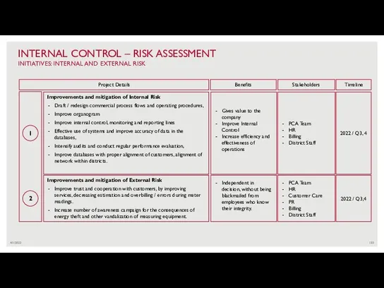 4/1/2022 INTERNAL CONTROL – RISK ASSESSMENT INITIATIVES: INTERNAL AND EXTERNAL RISK 1