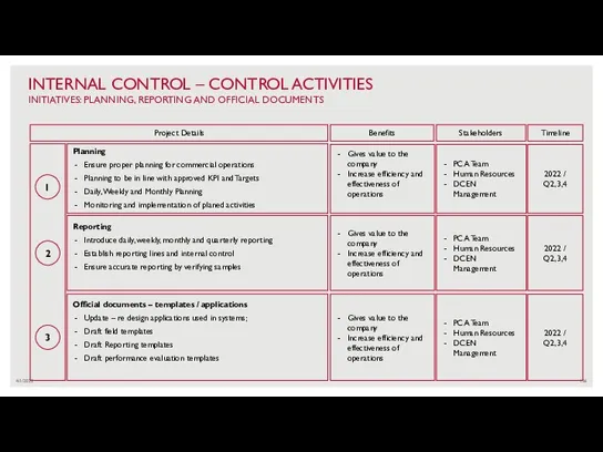 4/1/2022 INTERNAL CONTROL – CONTROL ACTIVITIES INITIATIVES: PLANNING, REPORTING AND OFFICIAL DOCUMENTS