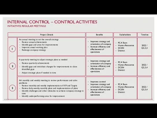 4/1/2022 INTERNAL CONTROL – CONTROL ACTIVITIES INITIATIVES: REGULAR MEETINGS 1 2 3