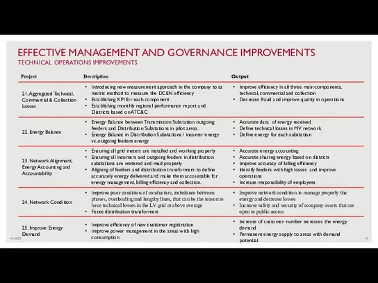 4/1/2022 EFFECTIVE MANAGEMENT AND GOVERNANCE IMPROVEMENTS TECHNICAL OPERATIONS IMPROVEMENTS