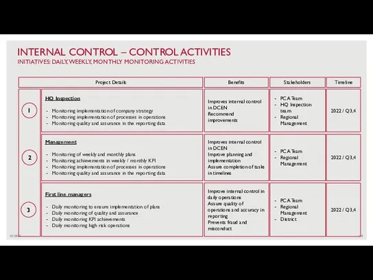 4/1/2022 INTERNAL CONTROL – CONTROL ACTIVITIES INITIATIVES: DAILY, WEEKLY, MONTHLY MONITORING ACTIVITIES