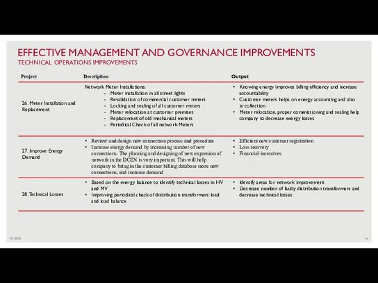 4/1/2022 EFFECTIVE MANAGEMENT AND GOVERNANCE IMPROVEMENTS TECHNICAL OPERATIONS IMPROVEMENTS