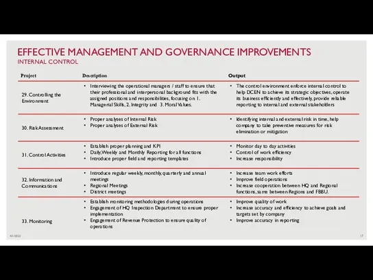 4/1/2022 EFFECTIVE MANAGEMENT AND GOVERNANCE IMPROVEMENTS INTERNAL CONTROL