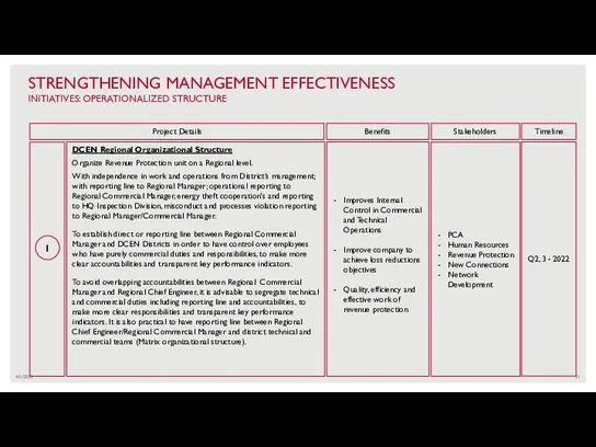 4/1/2022 STRENGTHENING MANAGEMENT EFFECTIVENESS INITIATIVES: OPERATIONALIZED STRUCTURE 1
