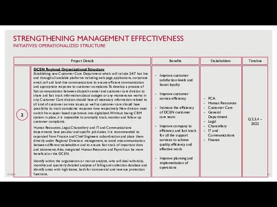 4/1/2022 STRENGTHENING MANAGEMENT EFFECTIVENESS INITIATIVES: OPERATIONALIZED STRUCTURE 2