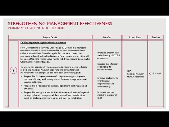 4/1/2022 STRENGTHENING MANAGEMENT EFFECTIVENESS INITIATIVES: OPERATIONALIZED STRUCTURE 3