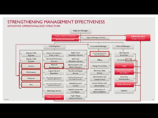 4/1/2022 STRENGTHENING MANAGEMENT EFFECTIVENESS INITIATIVES: OPERATIONALIZED STRUCTURE Administration (Support Services)