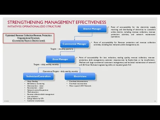 4/1/2022 STRENGTHENING MANAGEMENT EFFECTIVENESS INITIATIVES: OPERATIONALIZED STRUCTURE Zone Manager Electricians Commercial Manager