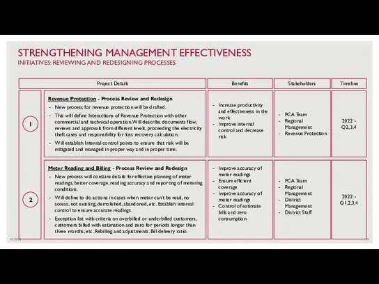 4/1/2022 STRENGTHENING MANAGEMENT EFFECTIVENESS INITIATIVES: REVIEWING AND REDESIGNING PROCESSES 1 PCA Team