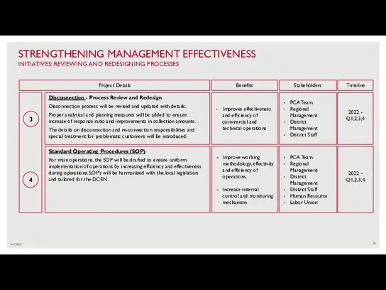 4/1/2022 STRENGTHENING MANAGEMENT EFFECTIVENESS INITIATIVES: REVIEWING AND REDESIGNING PROCESSES 3 4 Standard