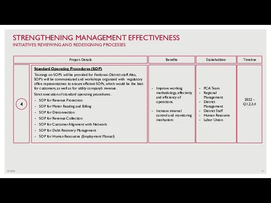 4/1/2022 STRENGTHENING MANAGEMENT EFFECTIVENESS INITIATIVES: REVIEWING AND REDESIGNING PROCESSES 4 Standard Operating
