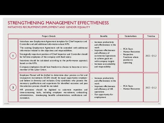 4/1/2022 STRENGTHENING MANAGEMENT EFFECTIVENESS INITIATIVES: RECRUITMENT, EMPLOYMENT AND GENDER EQUALITY 1 2