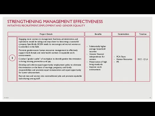 4/1/2022 STRENGTHENING MANAGEMENT EFFECTIVENESS INITIATIVES: RECRUITMENT, EMPLOYMENT AND GENDER EQUALITY 3 PCA
