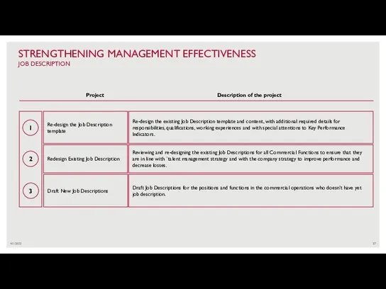 4/1/2022 STRENGTHENING MANAGEMENT EFFECTIVENESS JOB DESCRIPTION 1 2 Re-design the Job Description