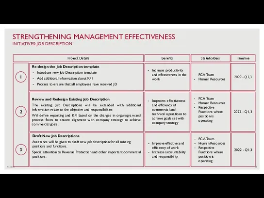 4/1/2022 STRENGTHENING MANAGEMENT EFFECTIVENESS INITIATIVES: JOB DESCRIPTION 1 2 PCA Team Human