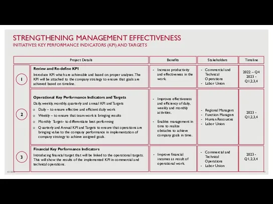 4/1/2022 STRENGTHENING MANAGEMENT EFFECTIVENESS INITIATIVES: KEY PERFORMANCE INDICATORS (KPI) AND TARGETS 1