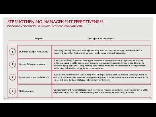 4/1/2022 STRENGTHENING MANAGEMENT EFFECTIVENESS PERIODICAL PERFORMANCE EVALUATION AND SKILL ASSESSMENT 1 2