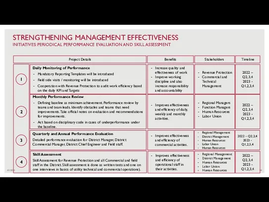 4/1/2022 STRENGTHENING MANAGEMENT EFFECTIVENESS INITIATIVES: PERIODICAL PERFORMANCE EVALUATION AND SKILL ASSESSMENT 1