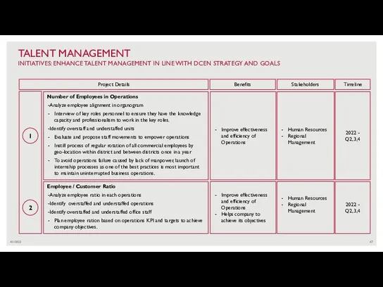 4/1/2022 TALENT MANAGEMENT INITIATIVES: ENHANCE TALENT MANAGEMENT IN LINE WITH DCEN STRATEGY
