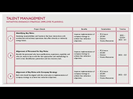 4/1/2022 TALENT MANAGEMENT INITIATIVES: ENHANCE STRATEGIC EMPLOYEE PLANNING 1 2 3 PCA