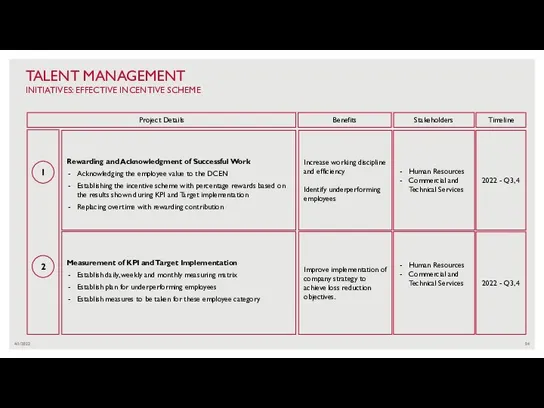 4/1/2022 TALENT MANAGEMENT INITIATIVES: EFFECTIVE INCENTIVE SCHEME 1 2 Human Resources Commercial