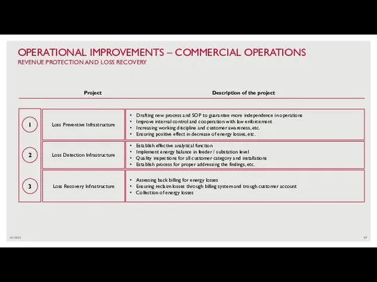 4/1/2022 OPERATIONAL IMPROVEMENTS – COMMERCIAL OPERATIONS REVENUE PROTECTION AND LOSS RECOVERY 1