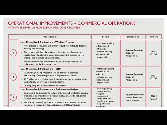 4/1/2022 OPERATIONAL IMPROVEMENTS – COMMERCIAL OPERATIONS INITIATIVES: REVENUE PROTECTION AND LOSS RECOVERY