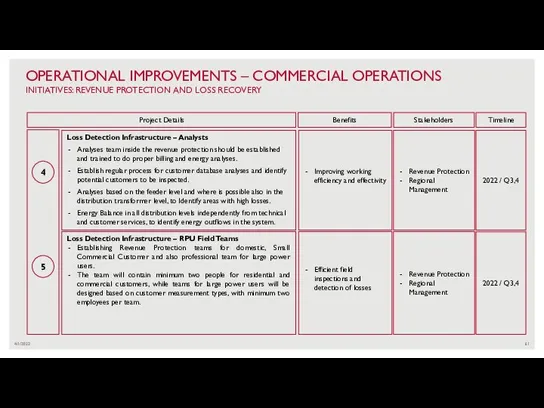 4/1/2022 OPERATIONAL IMPROVEMENTS – COMMERCIAL OPERATIONS INITIATIVES: REVENUE PROTECTION AND LOSS RECOVERY