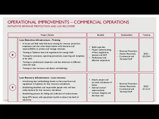 4/1/2022 OPERATIONAL IMPROVEMENTS – COMMERCIAL OPERATIONS INITIATIVES: REVENUE PROTECTION AND LOS RECOVERY