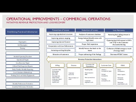 4/1/2022 OPERATIONAL IMPROVEMENTS – COMMERCIAL OPERATIONS INITIATIVES: REVENUE PROTECTION AND LOSS RECOVERY