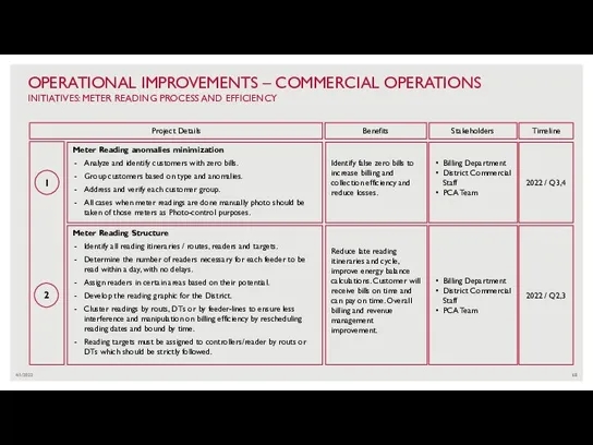 4/1/2022 OPERATIONAL IMPROVEMENTS – COMMERCIAL OPERATIONS INITIATIVES: METER READING PROCESS AND EFFICIENCY