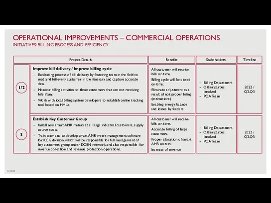 4/1/2022 OPERATIONAL IMPROVEMENTS – COMMERCIAL OPERATIONS INITIATIVES: BILLING PROCESS AND EFFICIENCY 1/2