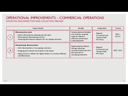 4/1/2022 OPERATIONAL IMPROVEMENTS – COMMERCIAL OPERATIONS INITIATIVES: DISCONNECTION AND COLLECTION PROCESS 1